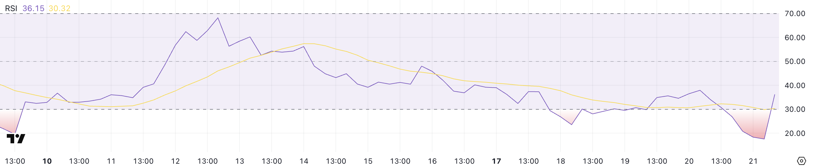 Pi Network (PI) Risks Dropping Below $1 as Market Sentiment Worsens image 1