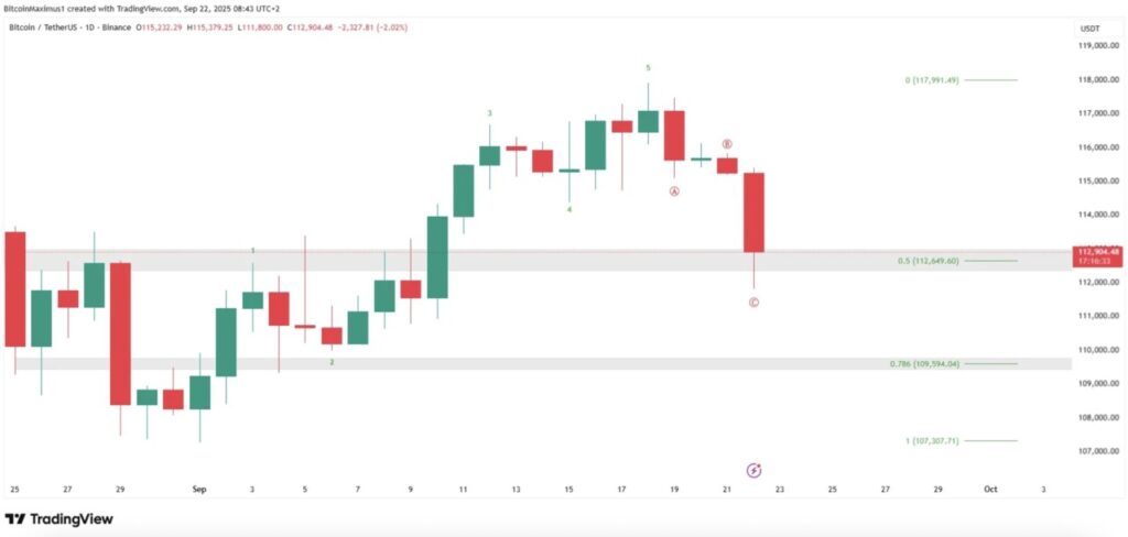 Harga Bitcoin Turun ke $112.000 Hari Ini (22/9/25): Kenapa BTC Anjlok? image 3