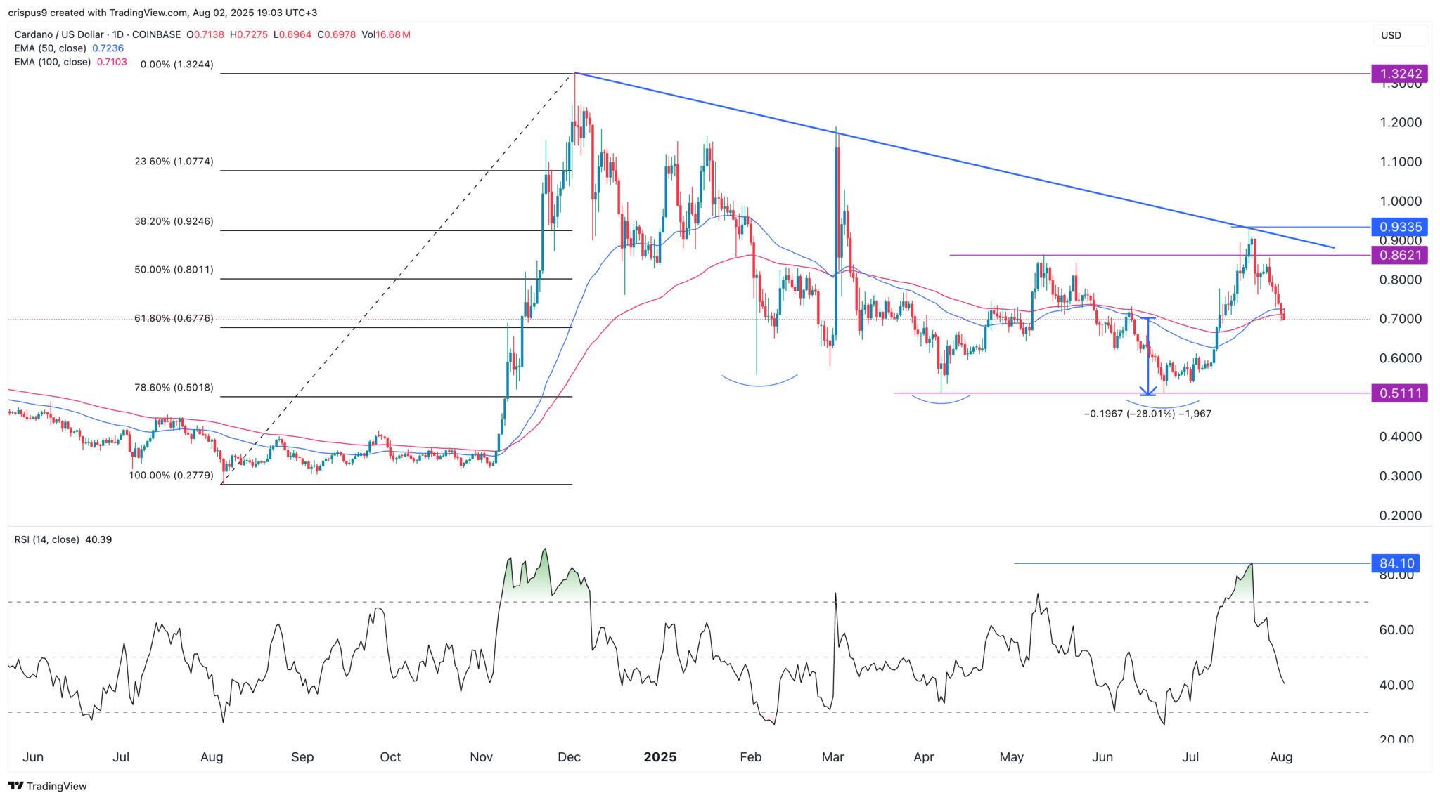 Cardano-Kurs stürzt vor der Rare Evo ab, während neue $0,001-Token in die Höhe schnellen image 1