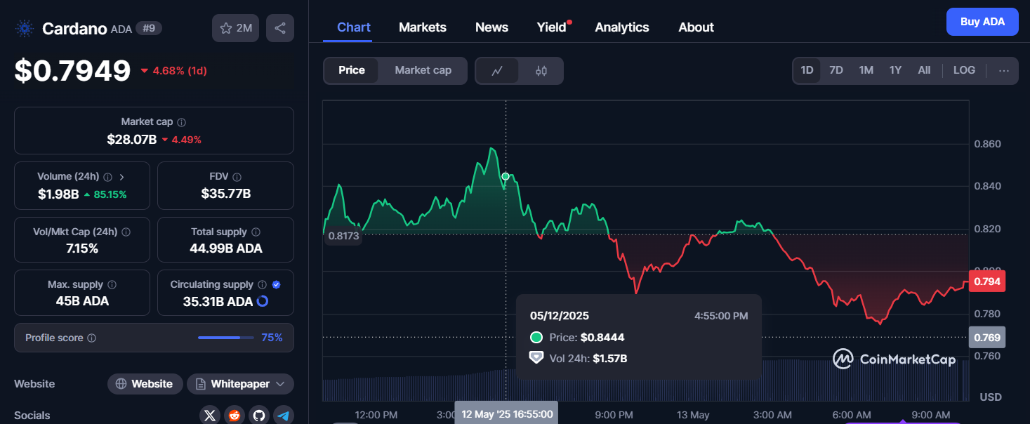 Cardano Drops 4.68% Despite Strong Rally Amid Bullish Outlook image 1