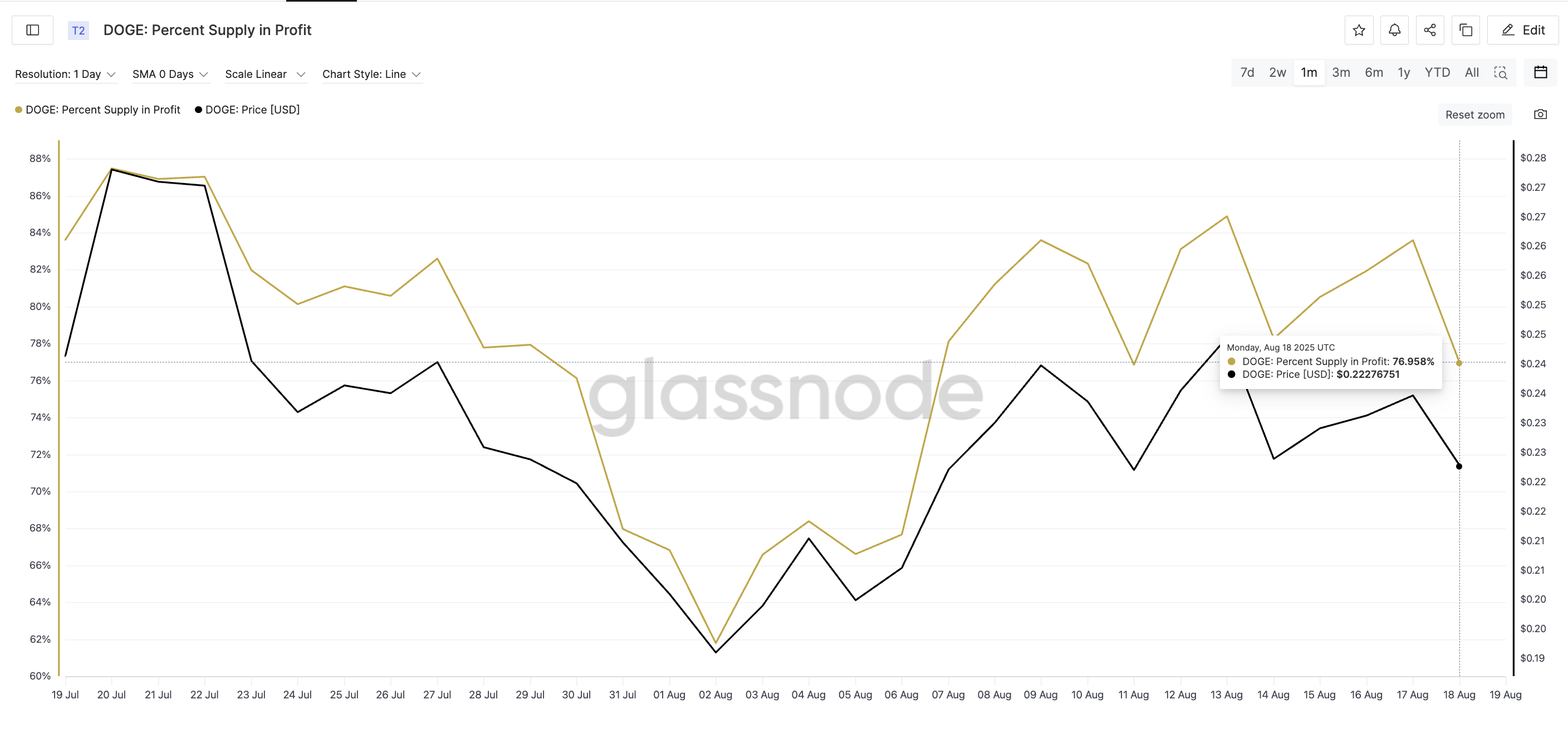 Dogecoin (DOGE) может снизиться на 15% из-за выхода инвесторов image 1