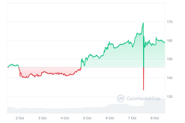 Bitget(ビッゲット)のBGBトークン、原因不明で50%以上の暴落=BGB保有者への補償を約束 image 0