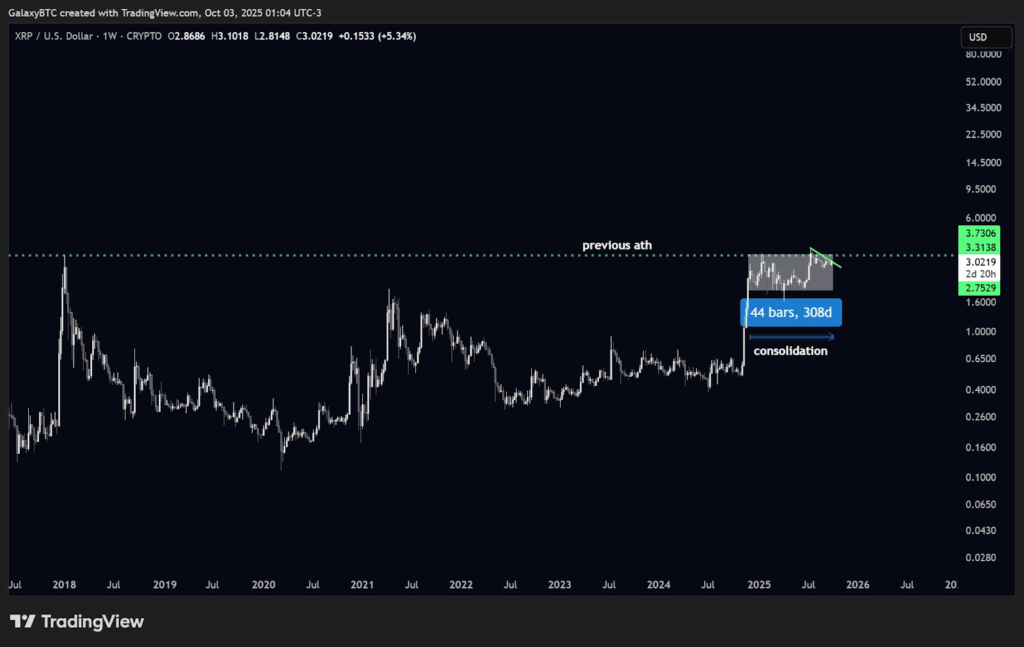 300-денна консолідація XRP біля історичного максимуму може передувати прориву; аналітики очікують $3.40 та $3.66