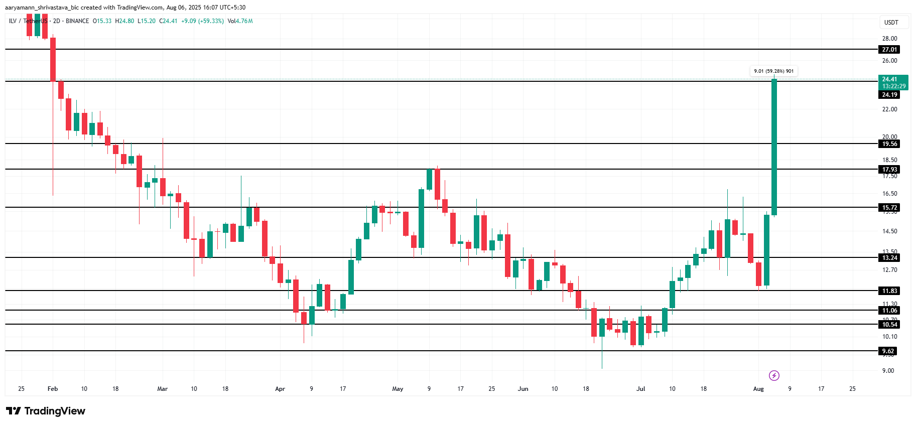 Illuvium (ILV) Price Skyrockets 60% In 24 Hours, Here’s What Is Driving The Rally image 2