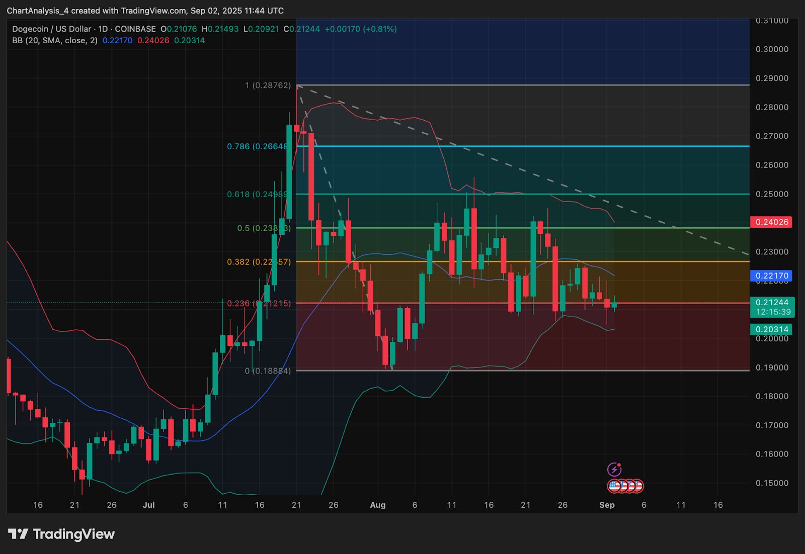 Predicción del precio de Dogecoin (DOGE): el analista apunta a una prueba de 0,22 dólares mientras las salidas amenazan el mercado image 5