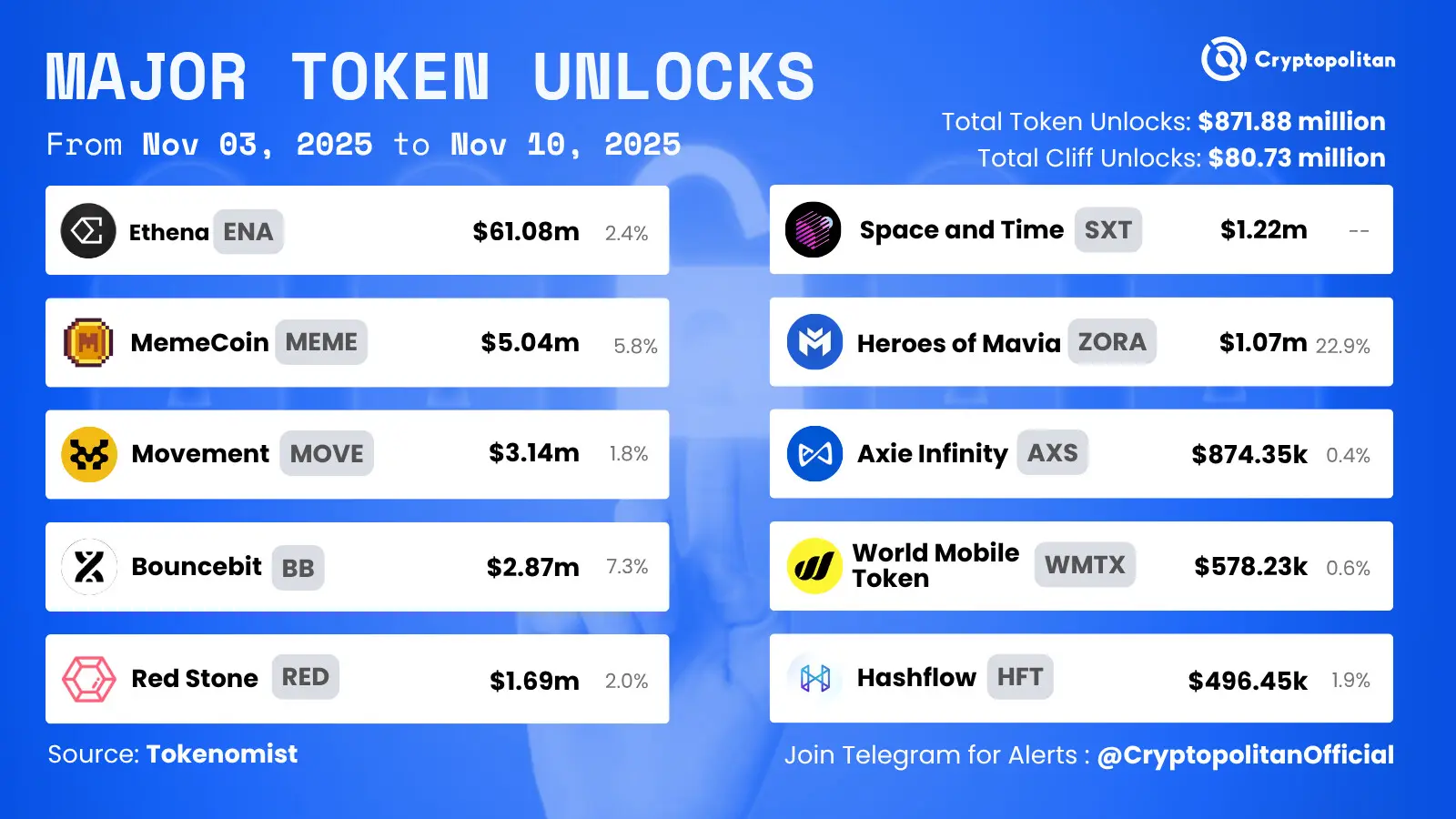 Ethena y MEME lideran los desbloqueos semanales de tokens por valor de 312 millones de dólares.
