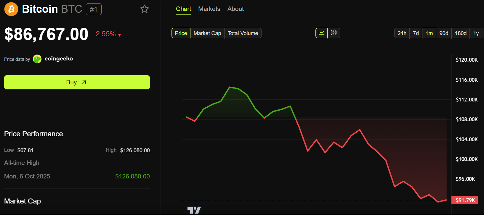 Whale Dump Meets Quantum Panic: Bitcoin Slips to $86,000 and Blows $220 Million Longs image 0