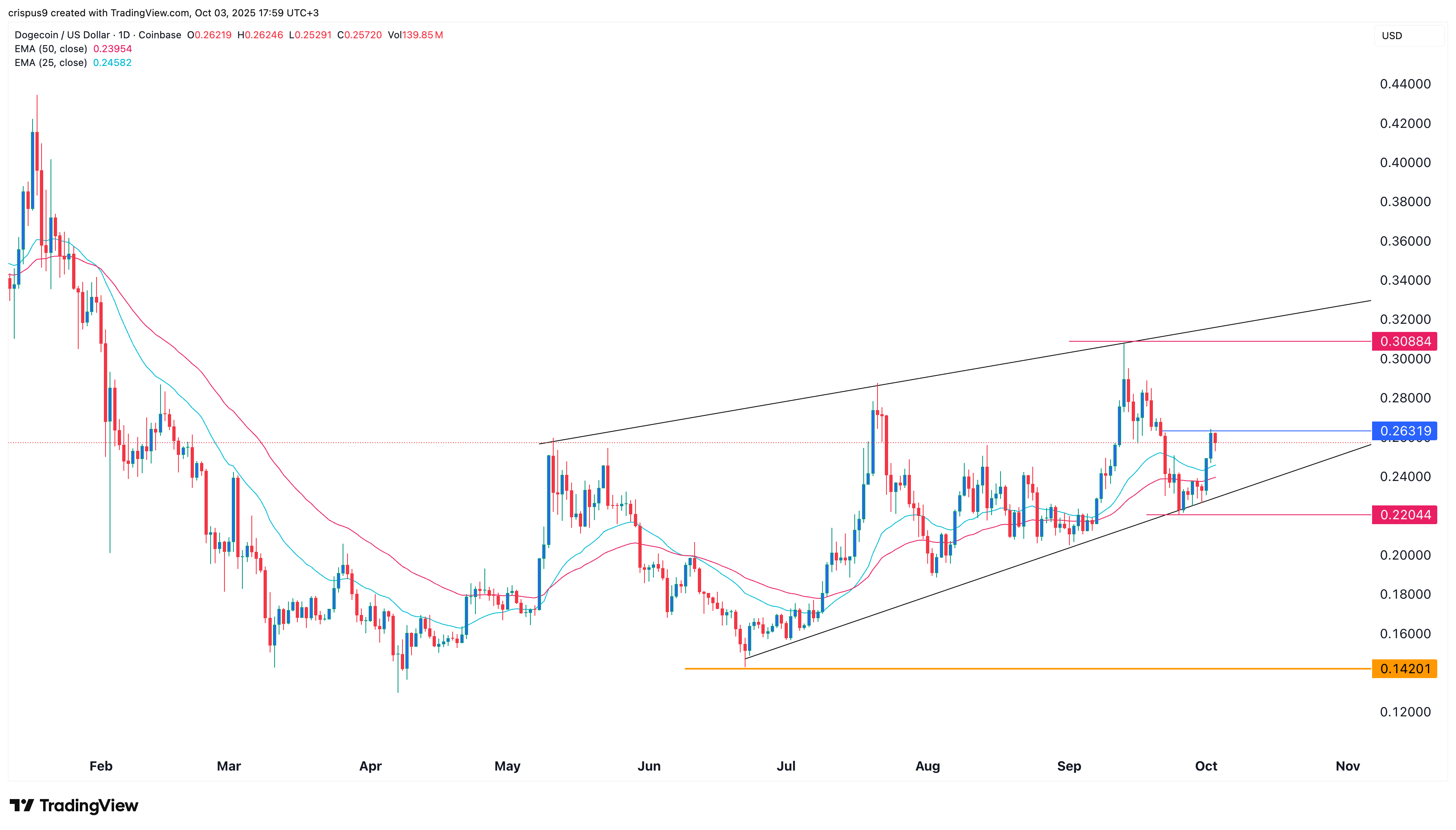 Agar SEC shu oyda DOGE ETFni ma'qullasa, Dogecoin narxi $1 ga yetadimi?