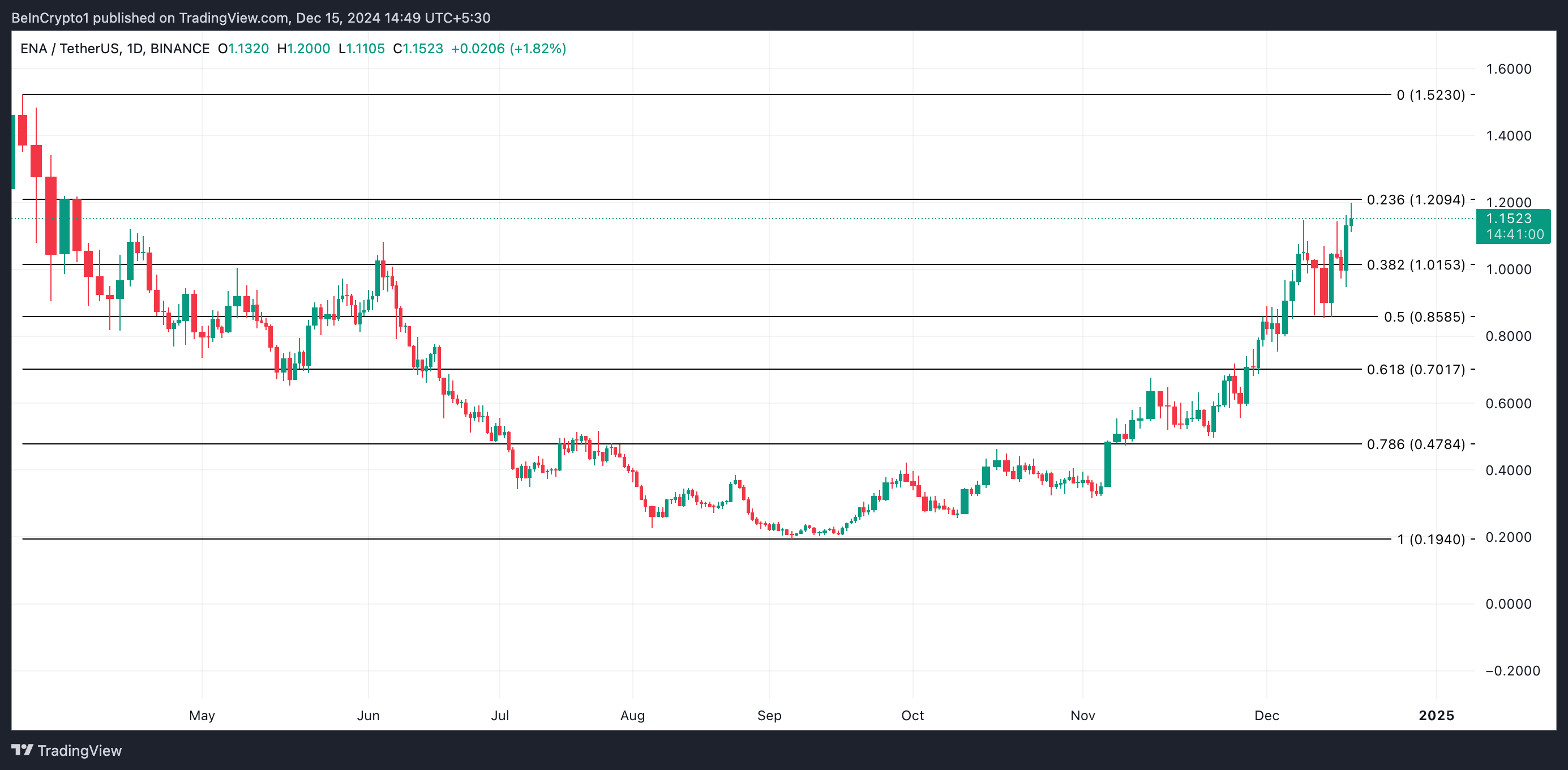 Ethena (ENA) Leads Market Rally Ahead of the USDtb Stablecoin Launch image 2