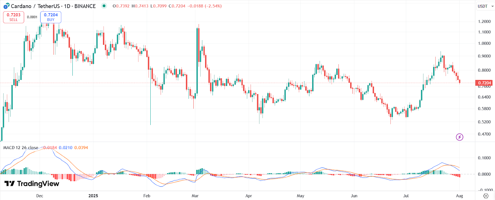 Cardano Quietly Mirrors 2021-Style Rally as 275M ADA Budget Moves Ahead image 2