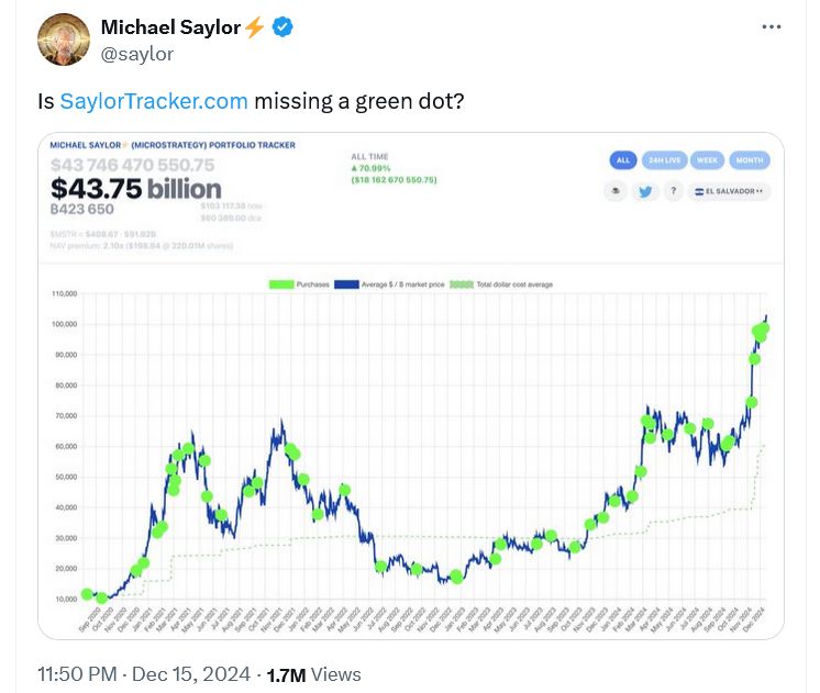 Walaupun Bitcoin Sedang di Pucuk, MicroStrategy Borong Bitcoin Lagi image 0