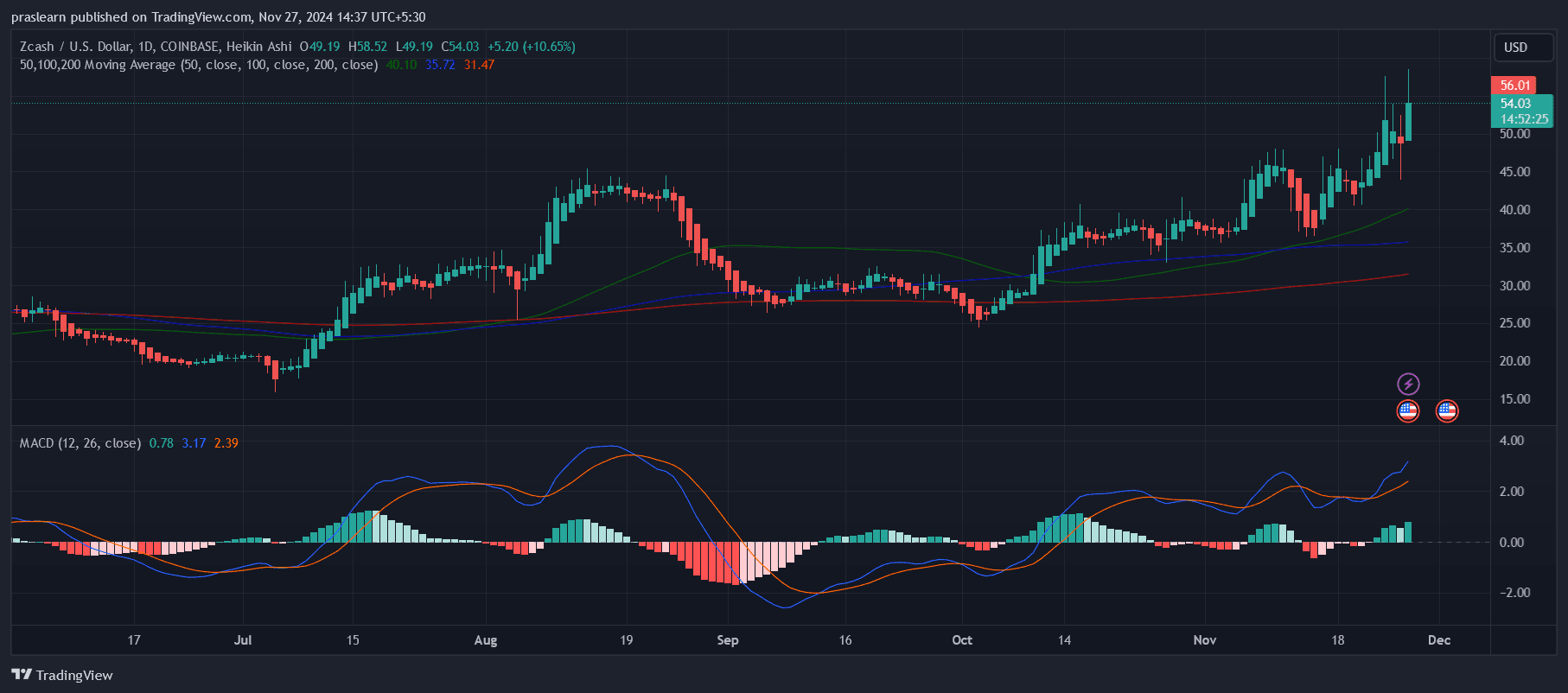 Why is Zcash (ZEC) Price UP?