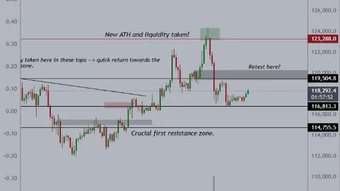 Bitcoin Eyes $120K After Weekend Rally as ETH Gains Fuel Risk-On Flows