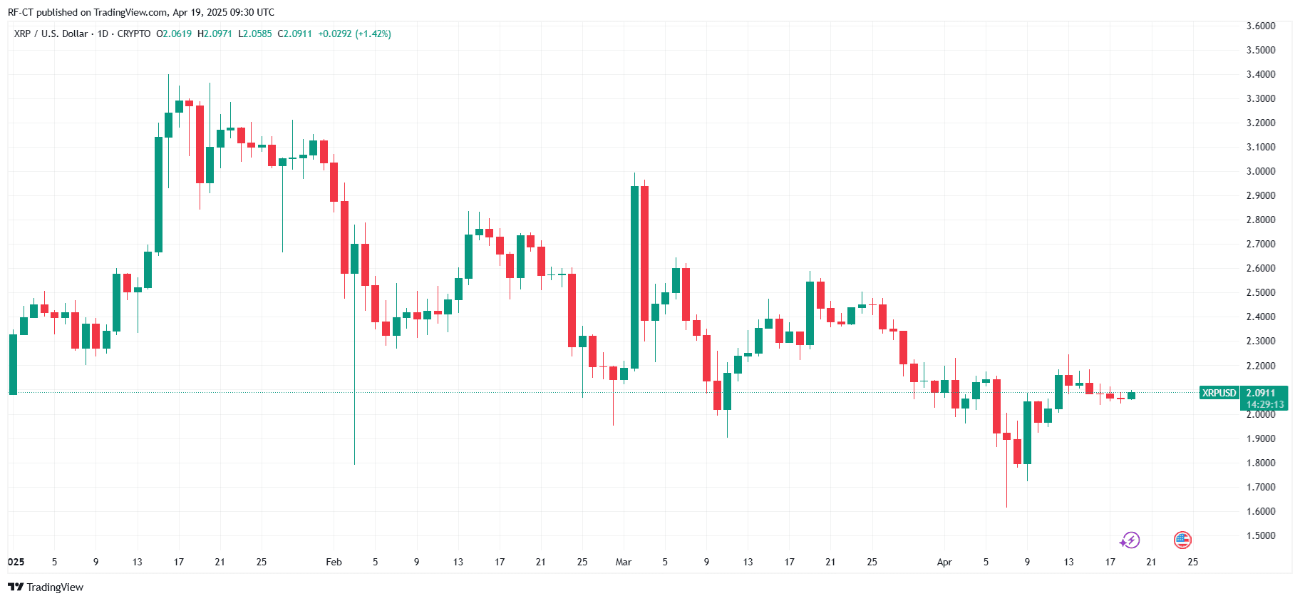 XRP Price Prediction 2025: Trump Backs It and Ripple Pushes It