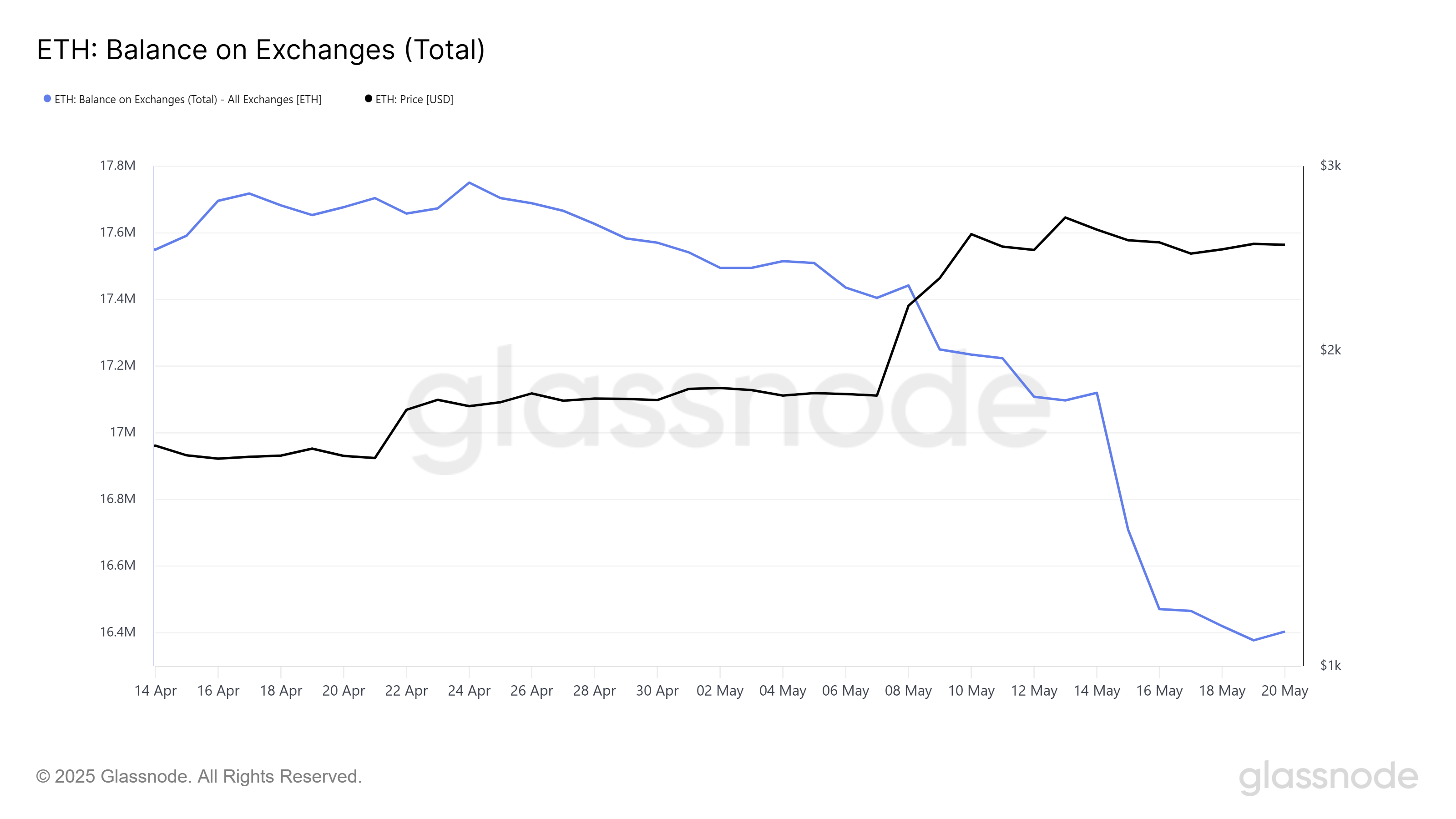 Ethereum Price Surges 60%, Driving $3.4 Billion ETH Accumulation in 30 Days image 0