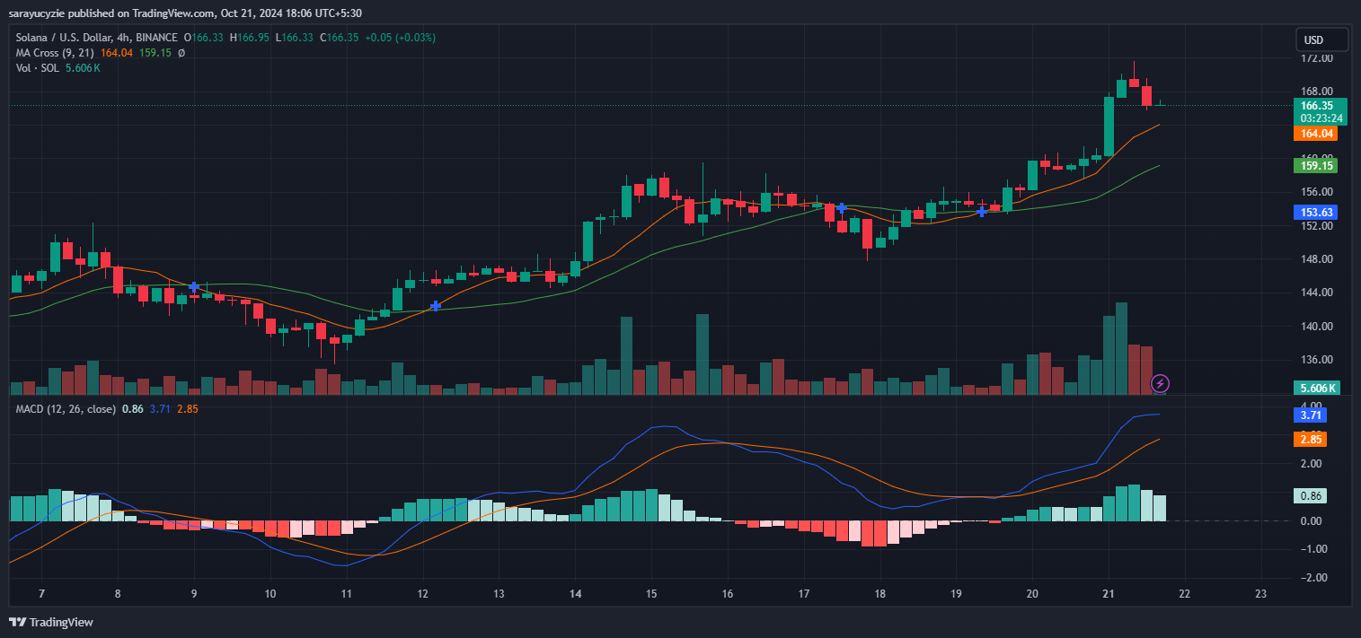 Has Solana (SOL) Marked $200 as The End Target of October? image 1
