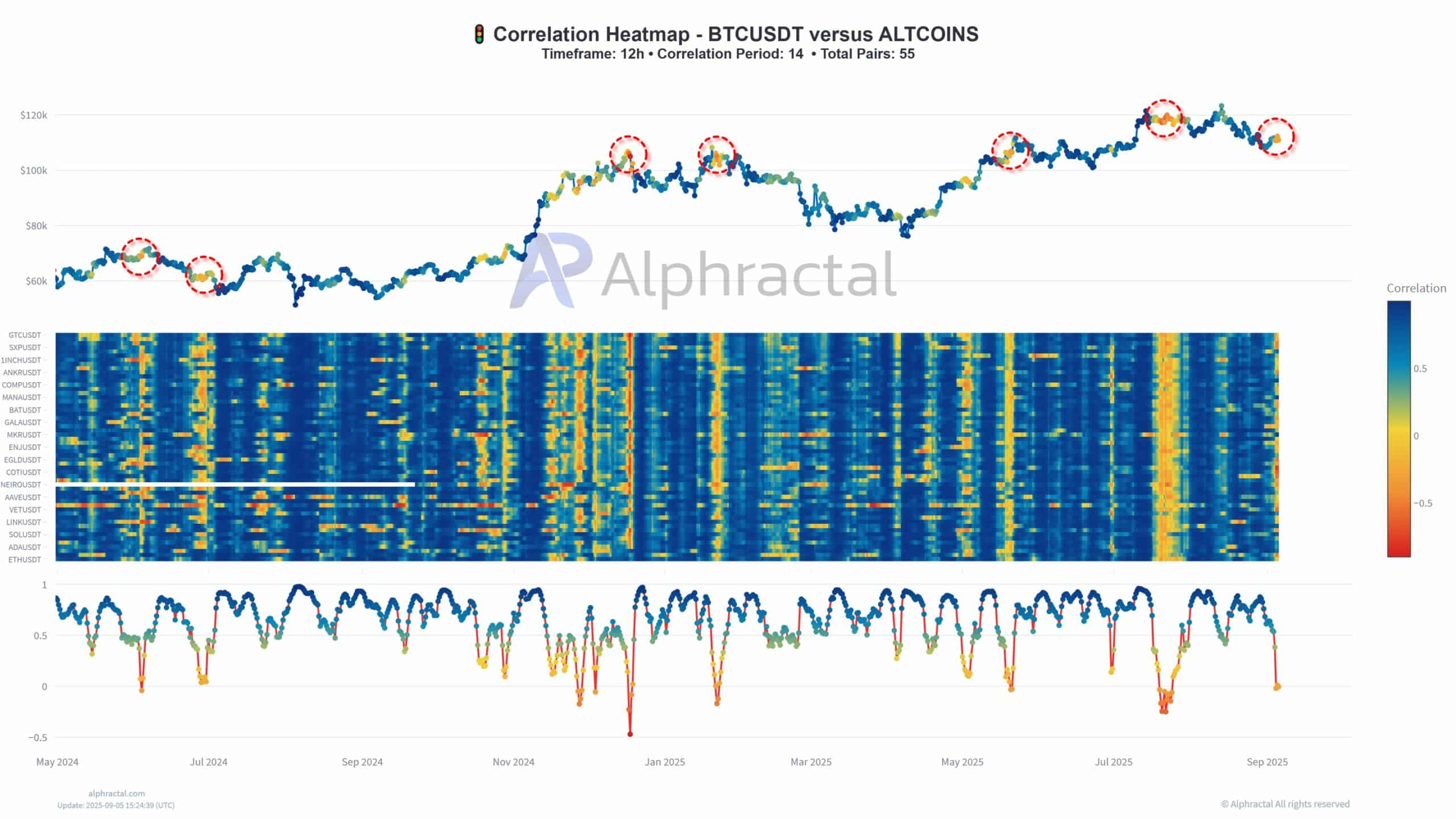 Bitcoin podría estar listo para volatilidad después de que Galaxy Digital vendiera 1,800 BTC en medio de una menor correlación con altcoins y el repunte del oro image 1