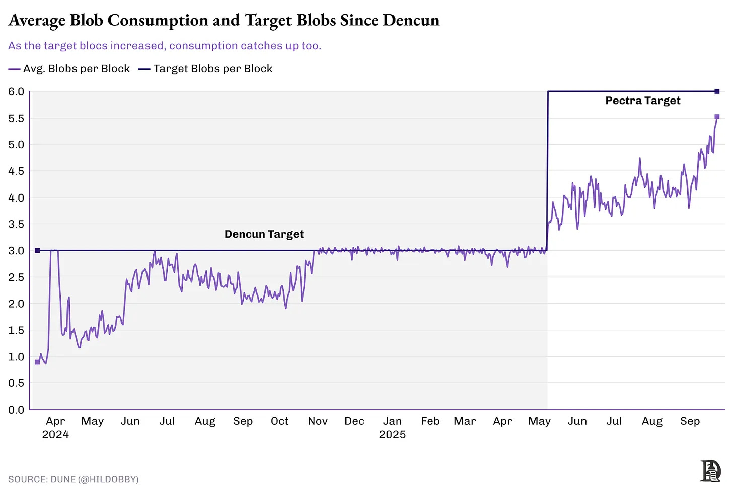 L’« aube du DA » d’Ethereum : comment la mise à niveau Fusaka rend Celestia et Avail « superflus » ? image 3