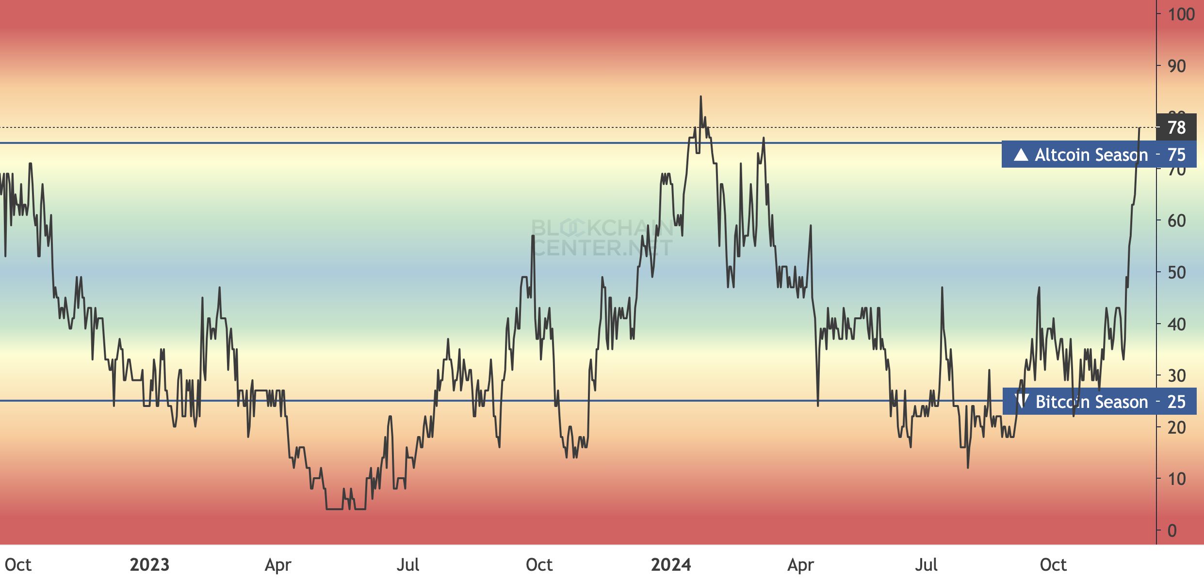 Altcoin Season Returns: Index Hits January High as Bitcoin Trails 38 Cryptos image 0
