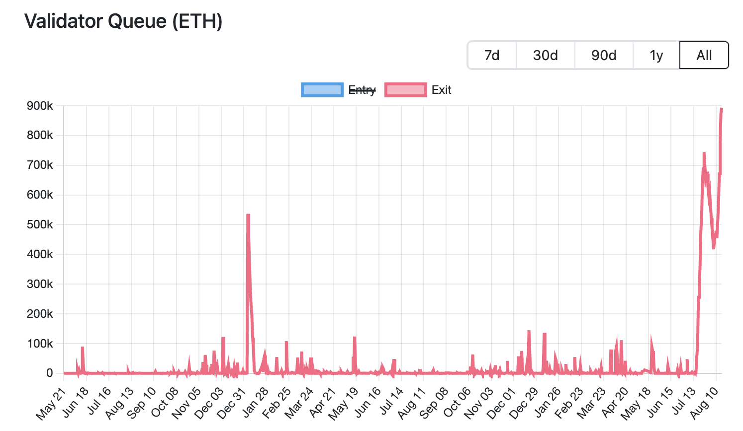 價值逾 37 億美元的 ETH 等待解鎖，以太幣賣壓風險幾何？ image 0