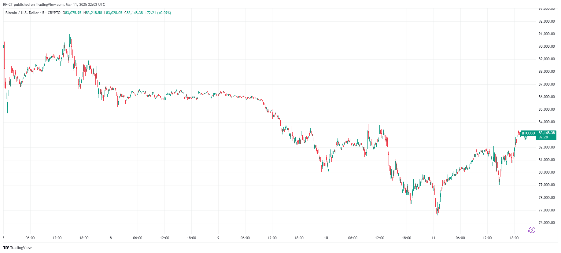 Bitcoin Kurs Heute: Temporäre Korrektur oder Dauerhafter Anstieg? image 0