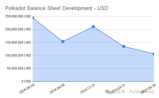 Polkadot 2025 年第二季度國庫報告：花費 2,760 萬美元，還剩 1.06 億美元！ image 29