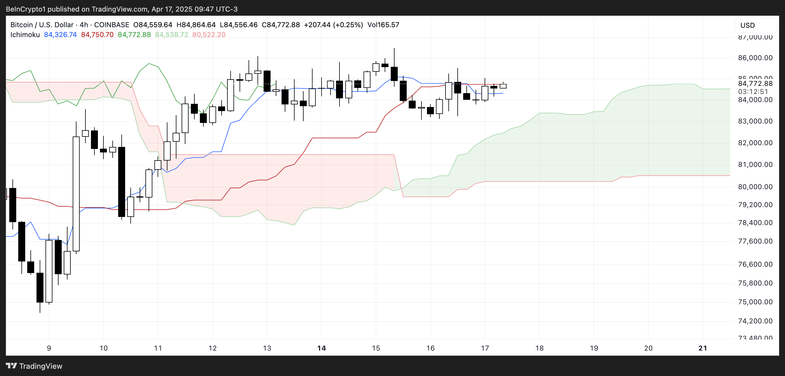 Bitcoin Faces Indecision Amid Fading Whale Activity and Key Support Levels