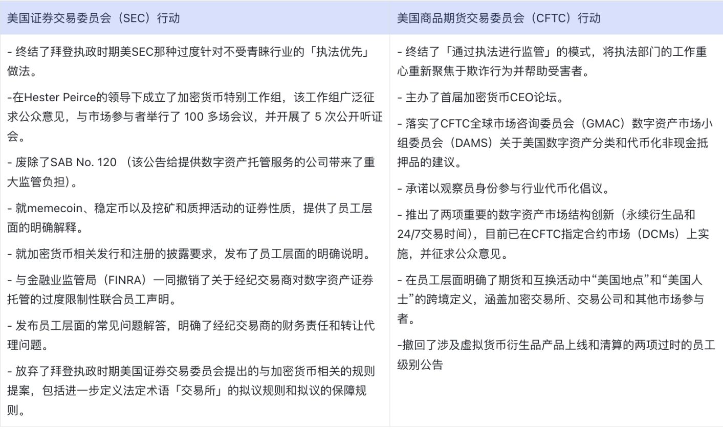白宫报告藏 100 + 立法建议，更是 Crypto 风向标 image 6