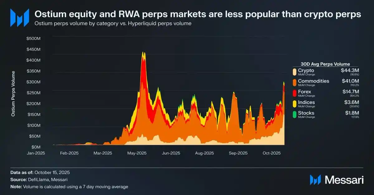 Messari: Trading US Stocks on Perp DEX, the Next New Frontier image 0
