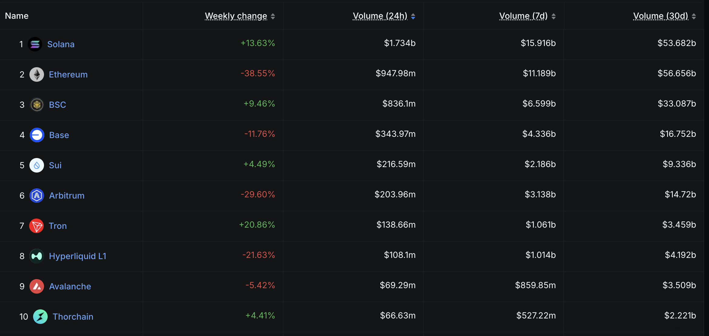 SUI Ranks 5th in DEX Volume But Lacks Trend Strength to Sustain Rally image 0