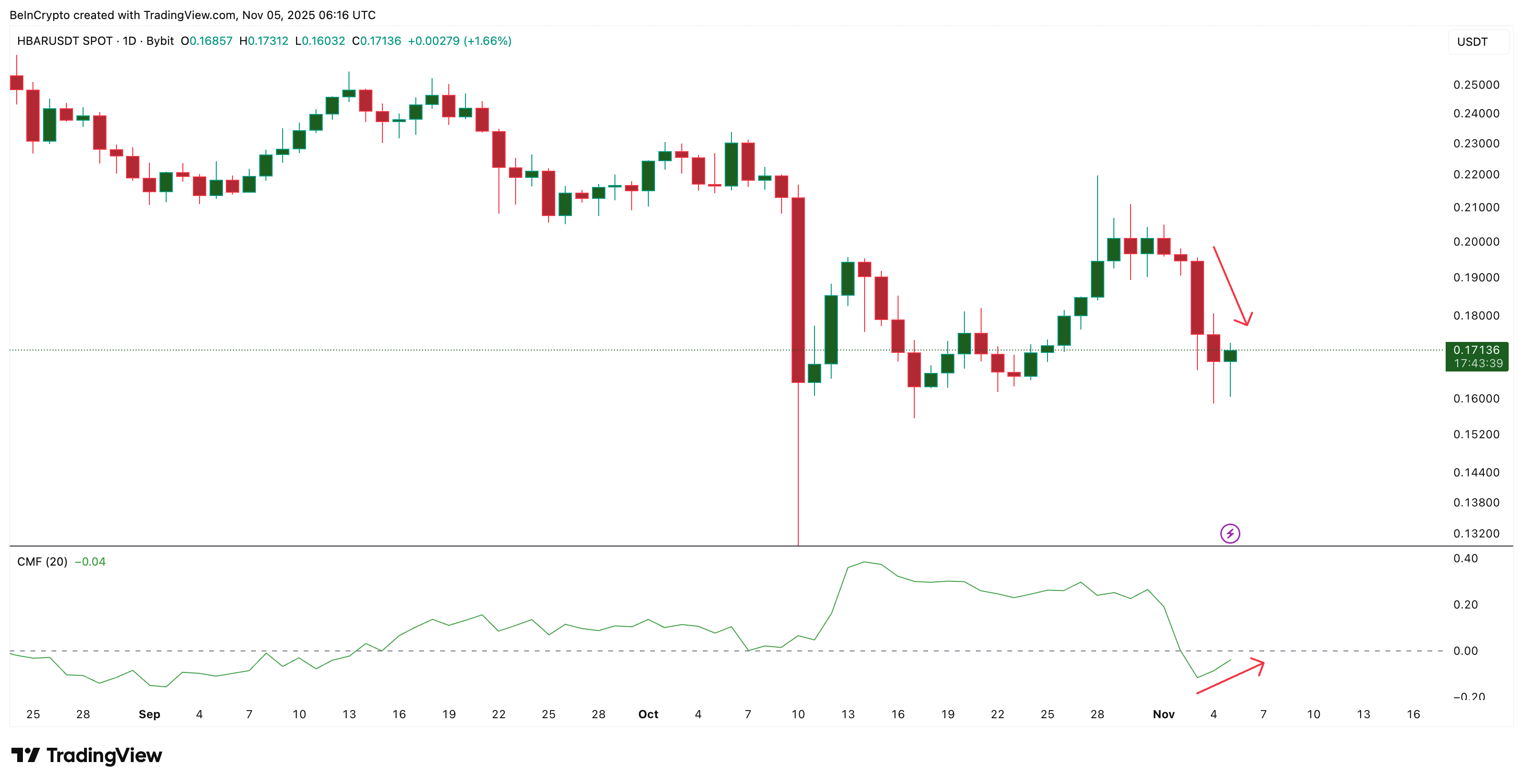 سعر HBAR يسير على حبل مشدود بين المشترين والبائعين — هل يمكن للحيتان أن تميل التوازن؟ image 2