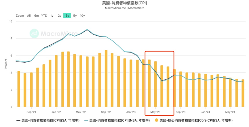 一文盘点美联储降息初期最需关注的6 大风险 image 9