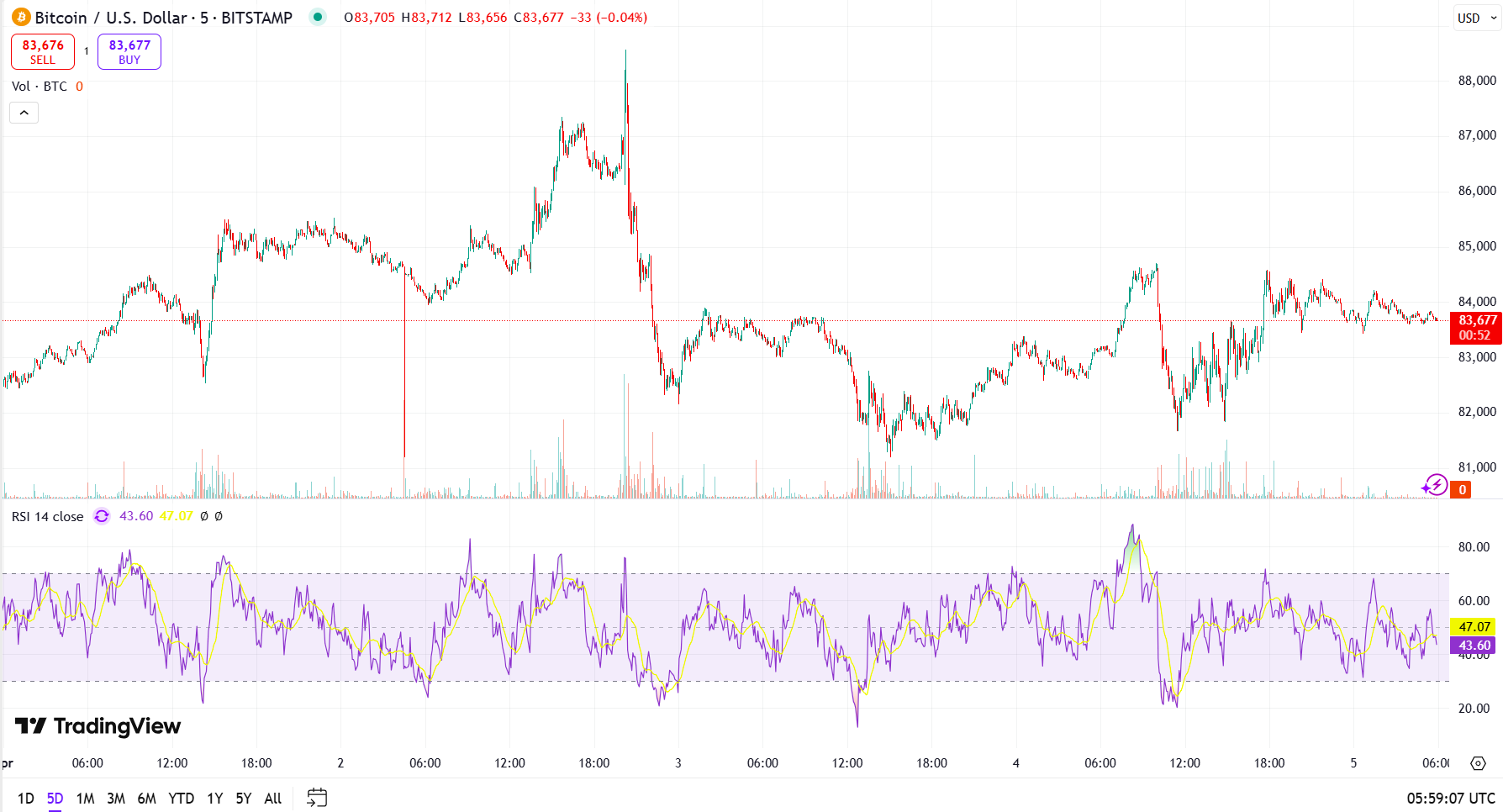 Bitcoin shows signs of decoupling from US equities, could reclaim $100K image 0