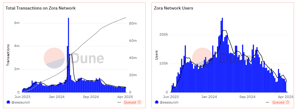 Zora Token Airdrop of 1 Billion ZORA Set for April 23 Amidst Declining User Activity