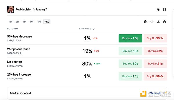 ФРС завершила рік зниженням ставки на 25 базисних пунктів, на ринку спостерігається явна волатильність — куди рухатиметься ситуація далі? image 0