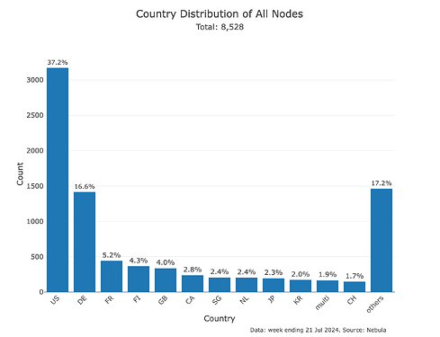 Ethereum discv5 DHT Network Health Weekly Reports image 4
