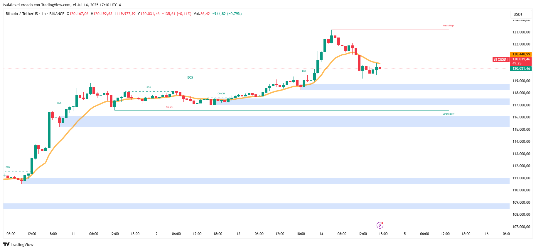 Bitcoin alcanza un máximo histórico de $122.838 y Vanguard adquiere una participación de 601.550 BTC image 3