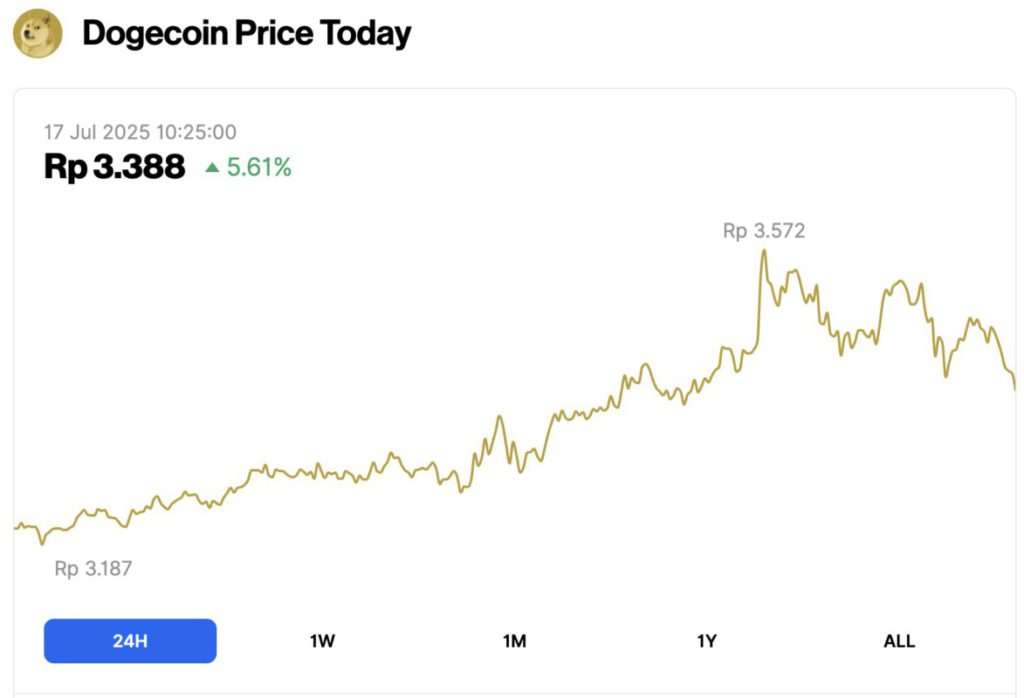Harga Dogecoin Naik 5% Hari Ini (17/7/25): Rally DOGE Diprediksi akan Terus Berlanjut! image 0