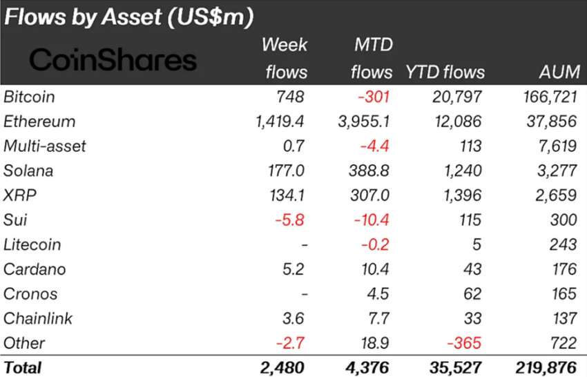 Crypto Inflows Hit $2.48 Billion Last Week as Ethereum Continues to Outpace Bitcoin image 0