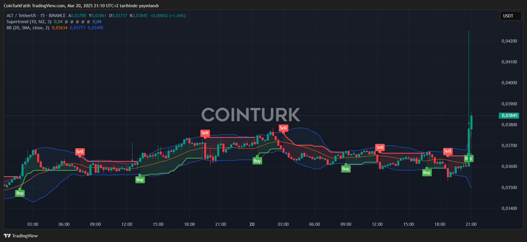 Inversores Aprovechan Listados de Altcoins para Grandes Ganancias image 0