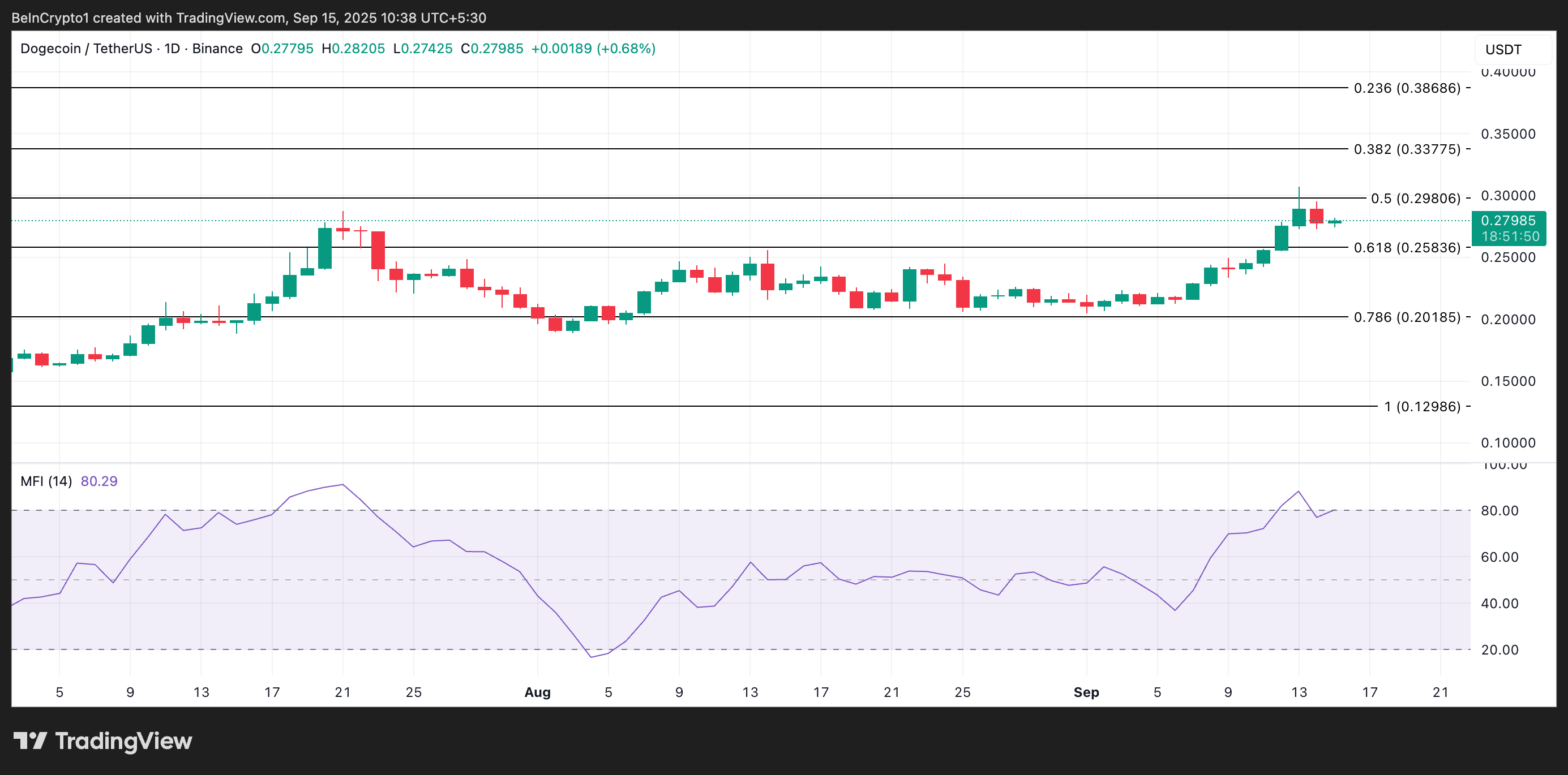 Держатели Dogecoin (DOGE) удерживают позиции: ралли набирает обороты image 2