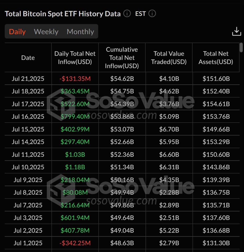 Fin de série pour les ETF BTC : premiers retraits après 12 jours consécutifs image 1