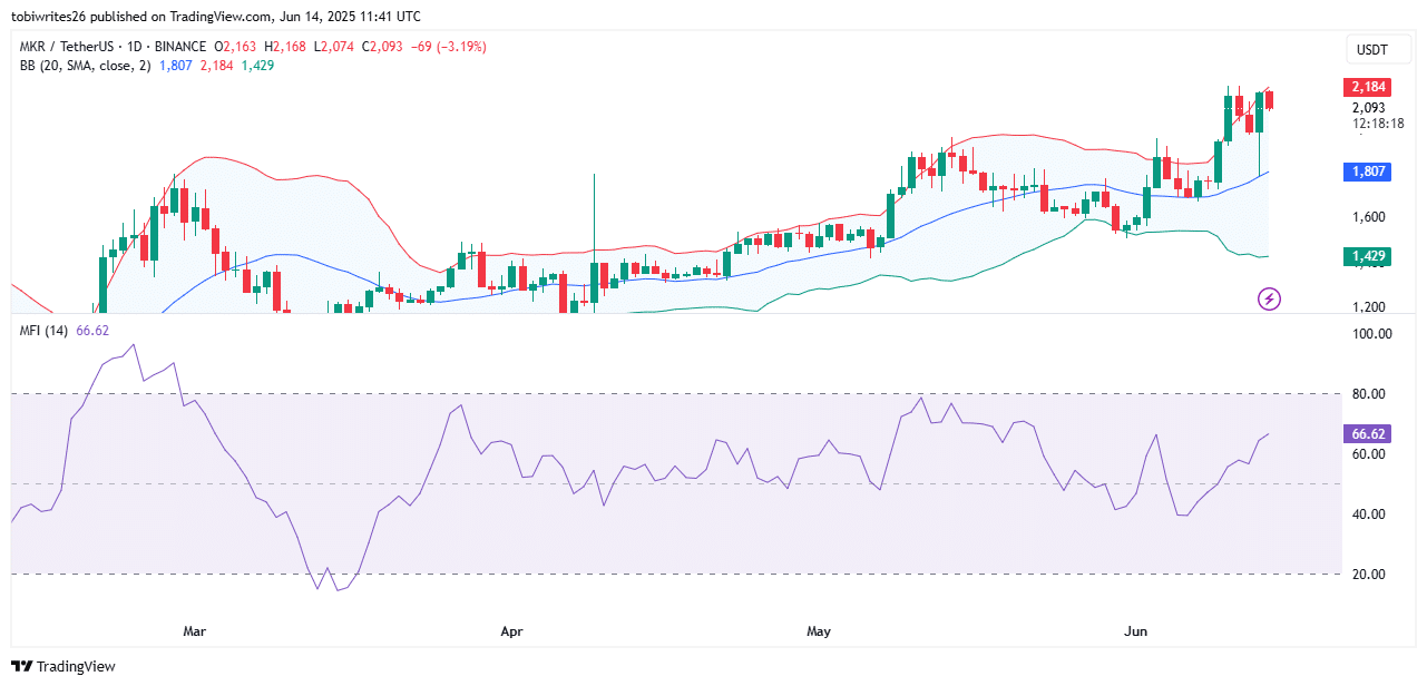 Maker (MKR) Eyes $2,000 Support Amid Futures-Driven Rally and Spot Sell-Offs, Potential Retracement Possible image 3