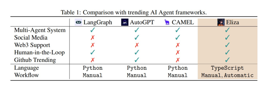 Eliza Labs Hadirkan White Paper untuk AI Agent Berbasis Web3