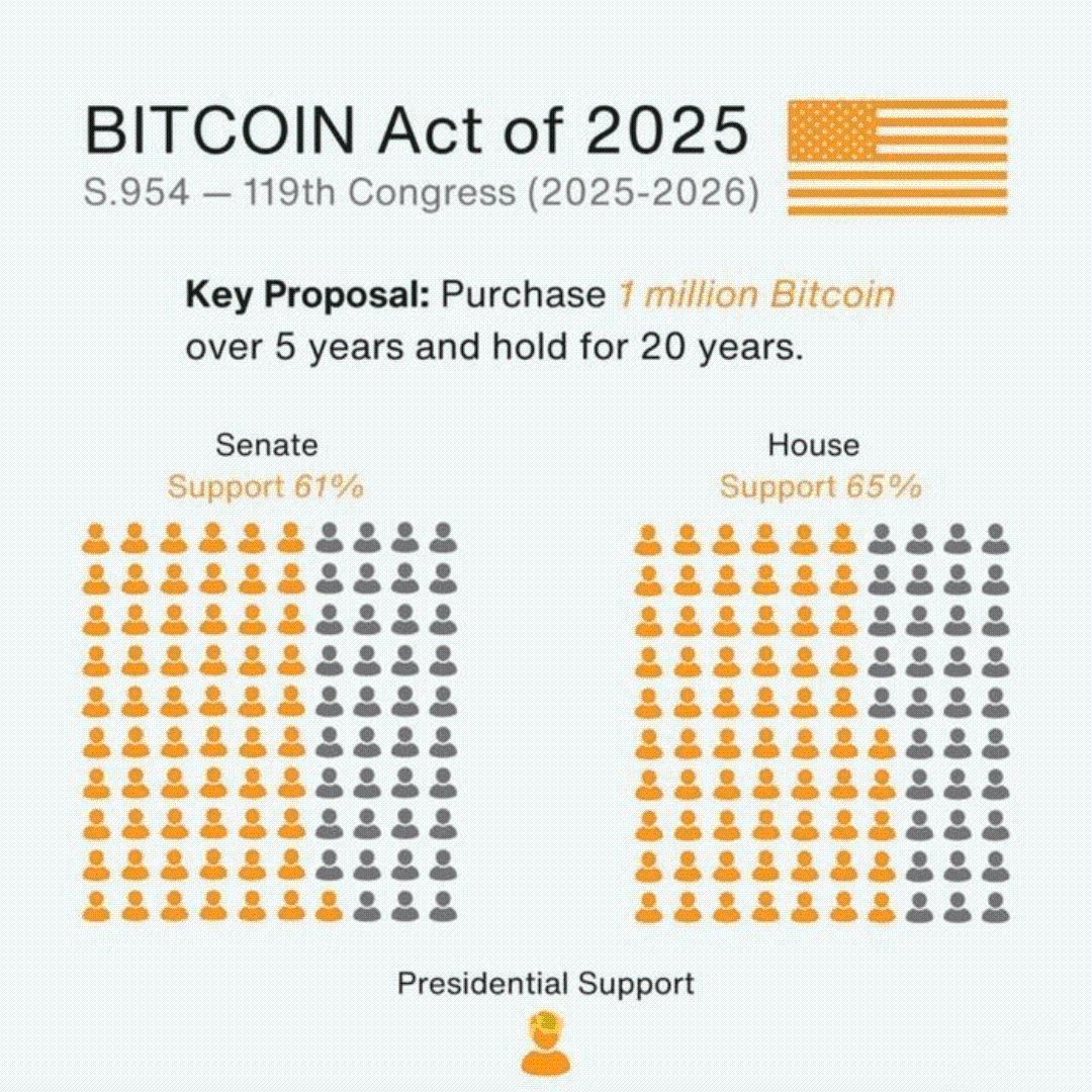 2025年美国比特币法案：战略比特币储备在国会获得多数支持