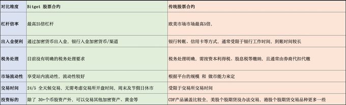 从百万 Meme 到万亿英伟达，Bitget 在全资产时代扮演了什么角色？ image 2