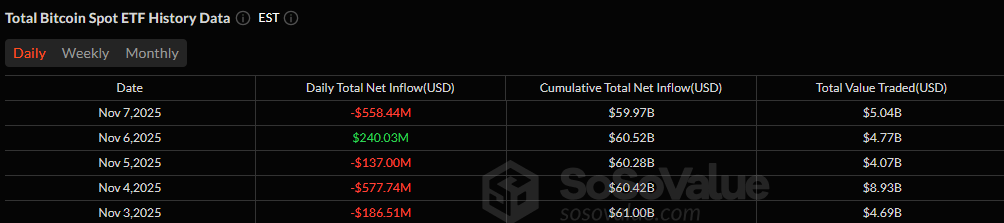 انتهى الأسبوع بصناديق الاستثمار المتداولة في البيتكوين بتدفق خارجي بقيمة 558 مليون دولار image 0