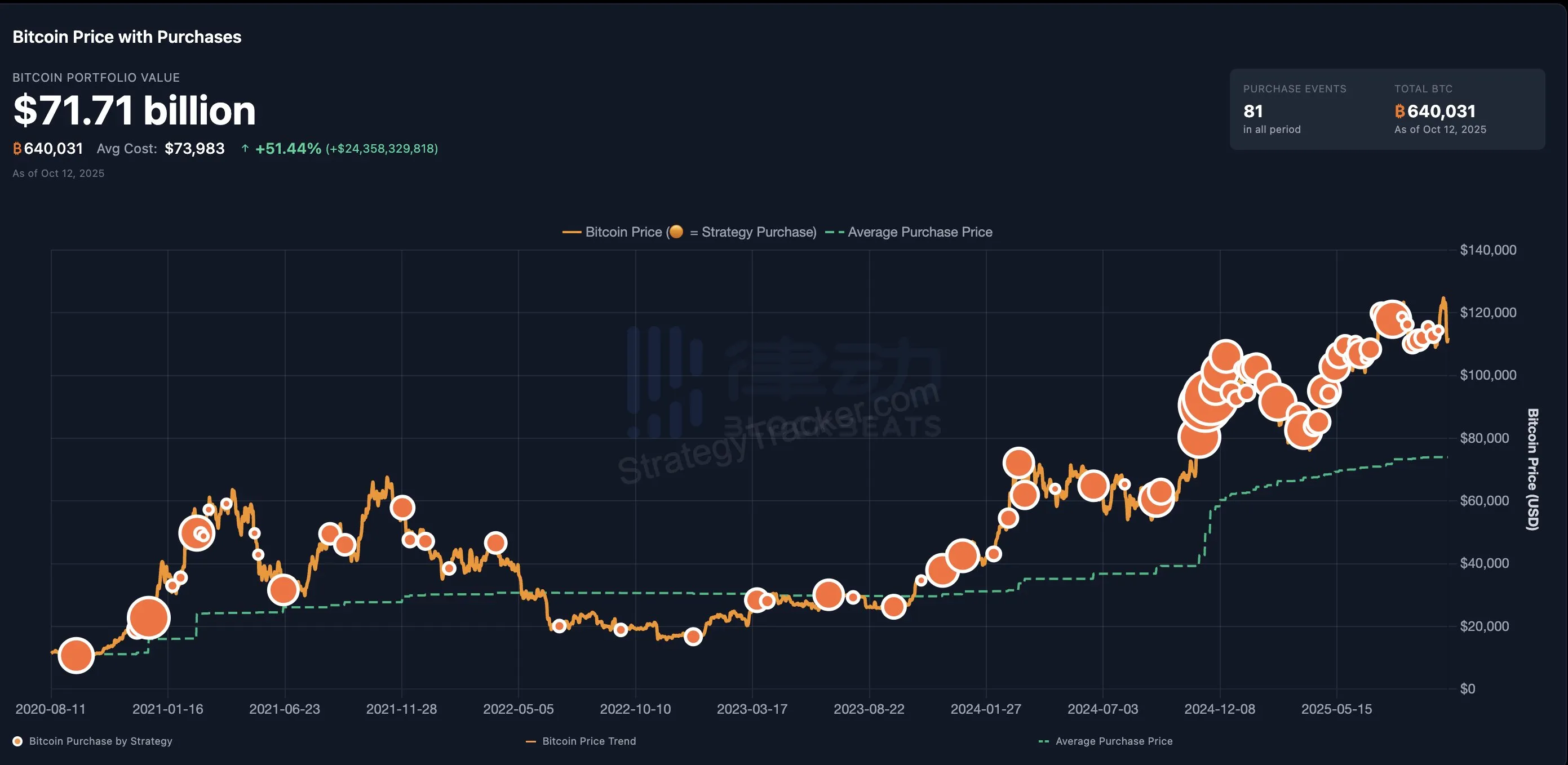 Michael Saylor lại công bố thông tin về Bitcoin Tracker, có thể ám chỉ việc tăng lượng nắm giữ BTC