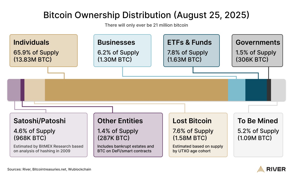 Businesses are absorbing Bitcoin 4x faster than it is mined: Report image 2