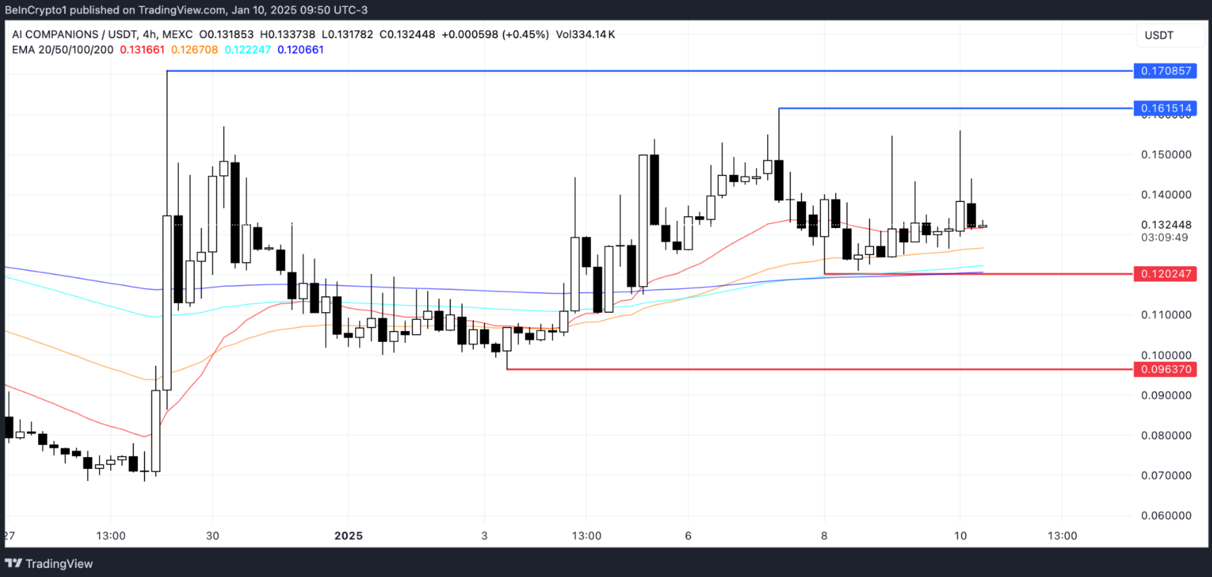 Top 3 token AI nổi bật nhất trong tuần 2 tháng 1/2025 image 1